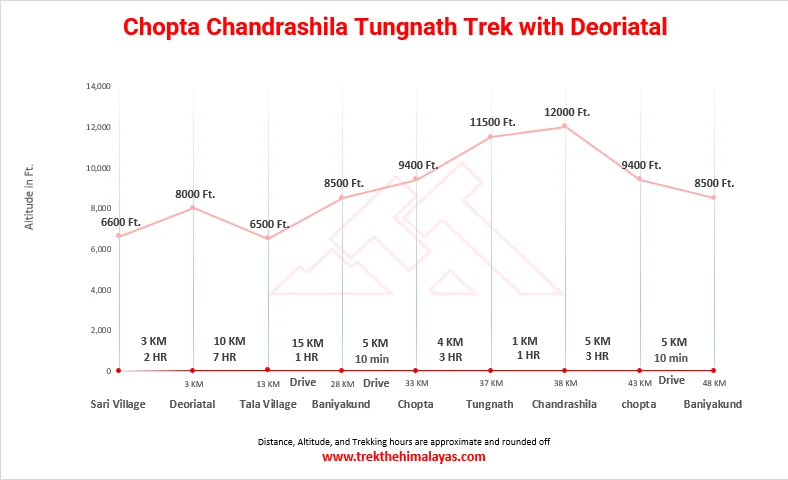 Chopta Chandrashila Tungnath Trek with Deoriatal Maps